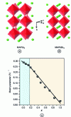 Figure 2 - (a) Distorted tetragonal structure of MAPbI3 , (b) cubic structure of MAPbBr3 , (c) variation at room temperature of the mesh parameter with the composition of hybrid perovskites MAPb(I1–xBrx)3 [4]