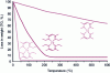 Figure 7 - Variation in the volatility of copper diketiminates using unsymmetrical ligands (after [7])