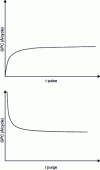 Figure 4 - Schematic representation of the influence of pulse and purge times on GPC  – Saturation curves