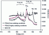 Figure 6 - Comparison of Ti 2p core level spectra recorded for the lower Si/TiN/ Ta2O5 interface with Ta2O5 films deposited by PEALD (low and high plasma budget) and MOCVD.