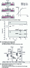 Figure 8 - Transistor architecture and threshold voltage, band diagram and energy levels of oxygen defects in high permittivity dielectrics and electrochemical reaction to form an oxygen gap with transfer of oxygen to a reducing electrode and transfer of two electrons from the gap to the electrode (after [16] [17]).