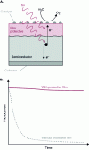 Figure 13 - A. Descriptive diagram of a photoanode covered with a protective film (semiconductor/film/catalysts). B. Evolution of the oxidation photocurrent over time in the absence and presence of a protective film.