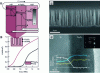 Figure 8 - (a) Band structure of the junction and (b) comparison of photocurrent according to geometry (left). Scanning (c) and transmission (d) electron micrographs of the SiNW-Fe2O3 core-shell structure. According to [48]