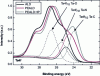 Figure 11 - XPS analysis of TaCN thin films produced by ALD and PEALD. (HP = high plasma power) [10] ("binding energy"; "intensity")