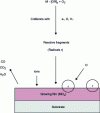 Figure 2 - Illustration of reaction mechanisms in a PECVD process