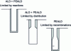 Figure 29 - ALD deposit schemes