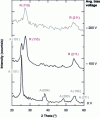 Figure 36 - XRD (X-Ray Diffraction) analysis highlights the effect of ion bombardment in a PEALD process on the nature of the TiO2 crystalline phase. The peaks observed indicate, depending on the value of the 2theta angle, either the presence of a rutile "R" phase or an anatase "A" phase (after H.B. Profijt et al, J. Vac. Sci. Technol. A 31, 01A106 (2013) [32] with permission from American Vacuum Society).