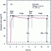 Figure 1 - Variation in deposited mass obtained on the QCM for a ZnO pulse (Reproduced from [5], © 2003, American Chemical Society)