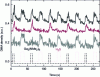 Figure 12 - In situ measurement by mass spectrometry of the intensity of the signal corresponding to dimethylamine (m/z=45) during ALD growth of GaS from alternating injections of Ga2(NMe2)6 and H2S (upper trace) of injection alone of Ga2(NMe2)6 (middle trace) and the difference of the two previous signals (lower continuous trace). The dashed trace indicates alternating injections of Ga2(NMe2)6 and H2S (Reproduced from [29], © (2014) American Chemical Society).