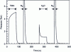 Figure 16 - Quasi-static reactor pressure evolution during a normal dose injection cycle for TMA and water (Reproduced from [33], © (2007) Wiley-VCH Verlag GmbH)