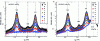 Figure 22 - Grazing incidence in-plane diffraction signal intensity during the first ten growth cycles of a ZnO film on a substrate (a) aSiO2/Si and (b) on c-Al2O3 [17]