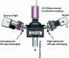 Figure 3 - Example of the integration of a spectroscopic ellipsometer with a gas flow sweeping the optical ports [9].