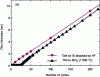 Figure 5 - Deposited thickness determined by spectroscopic ellipsometry as a function of the number of cycles for (b) TaN and TiN films. TiN was deposited on an oxidized Si substrate by annealing at 1000°C and TaN was deposited on an HF-etched Si substrate just prior to deposition. Typical measurement inaccuracy is 0.3 nm (Reproduced from In situ spectroscopic ellipsometry as a versatile tool for studying atomic layes deposition, with permission from IOP Publishing)[8]