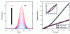 Figure 7 - (a) Evolution of Hf Lα line emission over the first 10 cycles of HfO2 growth on SiO2 ; (b) Integrated intensity of the Hf Lα line as a function of the number of cycles for the growth of HfO2 on SiO2 and on Al2O3 [14] (Reproduced from In situ synchrotron X-ray characterization of ZnO atomic layer deposition with permission from AIP Publishing).