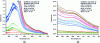 Figure 7 - a) Absorbance of cytochrome C adsorbed on the alumina surface of waveguides at different concentrations, b) magnification on the charge transfer band (the legends indicate the concentration of the protein in the measured solution after being adsorbed on the waveguide surface) (reproduced with permission [65]. Copyright 2009, American Chemical Society)