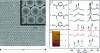 Figure 9 - Left, scanning electron microscopy images of a silver surface modified with an alumina layer developed by ALD, right, surface-amplified Raman spectroscopy of various pyridine-derived analytes (reproduced with permission [71]. Copyright 2006, American Chemical Society).