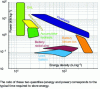 Figure 20 - Ragone diagram giving a range of energy and power for the most representative storage solutions.