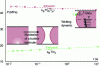 Figure 23 - Linear dependence of intrusion and extrusion pressures on the logarithm of the duration of intrusion and extrusion stages