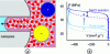 Figure 27 - a) Schematic representation of ion exclusion at the entrance to a pore and b) shift of the intrusion/extrusion cycle of the ZIF-8/water mixture towards high pressures in the presence of salt, this shift being equal to the osmotic pressure.