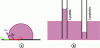Figure 3 - a) Contact angle formed by a drop on a lyophobic substrate and b) illustration of the capillary ascent phenomenon in the lyophilic and lyophobic cases.
