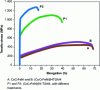 Figure 11 - Tensile curves at room temperature of single-phase AHE (A and B) and AHE containing Ni3Al precipitation (P1 and P2)(after [95])