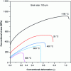 Figure 7 - Tensile curves representative of the behavior of the quinary alloy CoCrFeMnNi between – 196 and 800°C (from [45]).