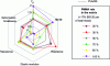 Figure 3 - Examples of thermomechanical properties of PLA/PMMA-17%BS120 as a function of PMMA content in the matrix, scaled by those of PLA-17%BS120 (tensile strength at 1 mm/min)