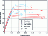 Figure 4 - Tensile behavior over a wide range of strain rates of PLA/PMMA-BS (red) and ABS/PC (blue)