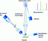 Figure 2 - Schematic diagram of a TOF-SIMS secondary ion time-of-flight mass spectrometer.