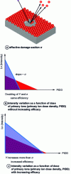 Figure 4 - Damage and efficiency