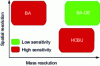 Figure 7 - Schematic representation of the different operating modes as a function of mass and spatial resolution (BA: Burst Alignment; HCBU: High Current Bunched Mode; BA-DE: Burst Alignment plus Delayed Extraction).