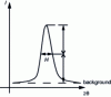 Figure 10 - Peak width at half-height in X-ray diffraction