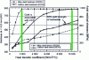 Figure 7 - Evolution of residual stress and hardness as a function of heat exchange coefficient [6].