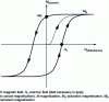 Figure 1 - Magnetic hysteresis and characteristic quantities – First magnetization curve (dotted line)