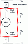 Figure 13 - MMC with an exchange model based on ideal thermal switches