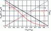 Figure 14 - Power – Coefficient of performance relative to Carnot in the case of an endoreversible cycle (solid line), an example of the characteristic obtained when other irreversibilities are introduced.