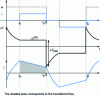 Figure 20 - Field profile, mean fluid velocity and temperature ΔT and Tf over time