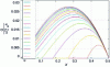 Figure 21 - Equation 47 function of X for different Y