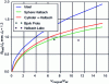 Figure 26 - Comparison of field structures for NdFeB magnets with a remanent field of 1.3 T and for magnetizing a volume of air (μr = 1), in the ideal case, for a Halbach sphere, a Halbach cylinder, the Bjørk source and the approximate Halbach structure developed at G2Elab.