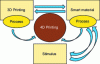 Figure 1 - Process/material coupling in 4D printing