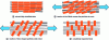 Figure 12 - Structural changes observed in microporous PTFE (polytetrafluoroethylene) foam subjected to tensile loading in the horizontal direction