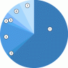 Figure 6 - Topics covered in 4D printing publications (1 = 63% - 2 = 2% - 3 = 16% - 4 = 2% - 5 = 3% - 6 = 7% - 7 = 7%)