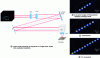 Figure 31 - Beam splitting method for increasing the speed of surface treatments