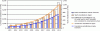 Figure 6 - Market
development for photovoltaics industry in Europe and Japan (source : EPIA – European Photovoltaic Industry Association)