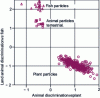 Figure 2 - Detection of meat-and-bone meal in a sample