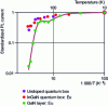 Figure 6 - Temperature dependence of photoluminescence intensity for europium-doped GaN layer, undoped InGaN can layer and Eu-doped InGaN can layer