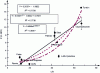 Figure 8 - Young's modulus of NCC films determined by tensile testing as a function of the form factor of the constituent nanocrystals