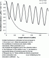 Figure 10 - Examples of luminance profiles in 1D Cartesian coordinates for a given wavelength λ obtained by solving equation (3) with an electromagnetism code [26]