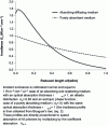 Figure 11 - Examples of irradiance profiles in 1D Cartesian coordinates for a given wavelength λ