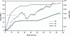 Figure 8 - Stress/deformation curves for albumin-based foams (samples P1, P2 and P3)